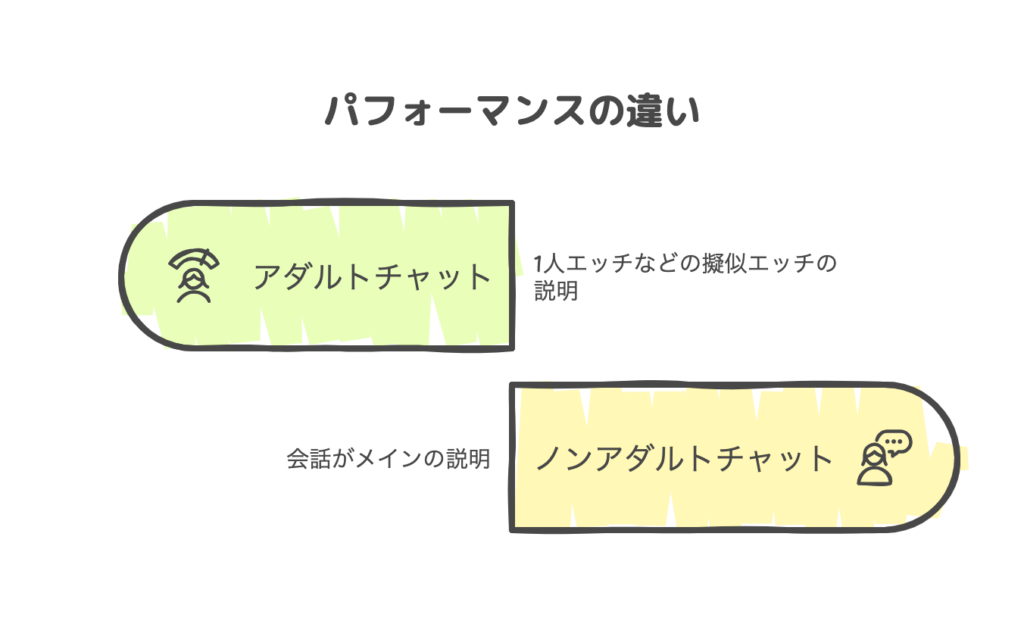 パフォーマンスの違い