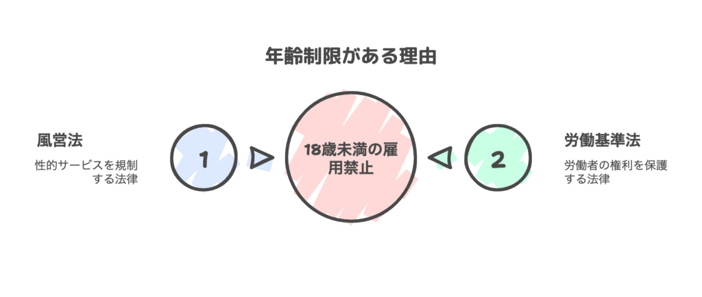 年齢制限がある理由