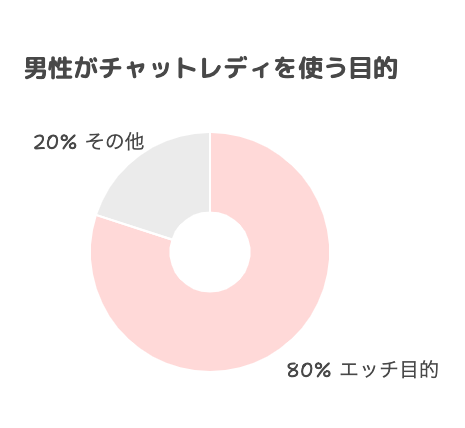男性がチャットレディを使う目的
