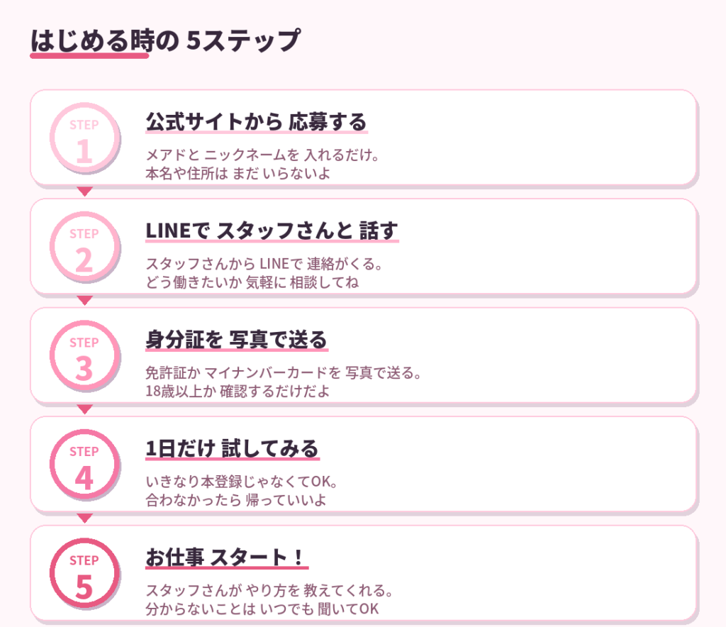 ポケットワークの登録からお仕事までの流れ