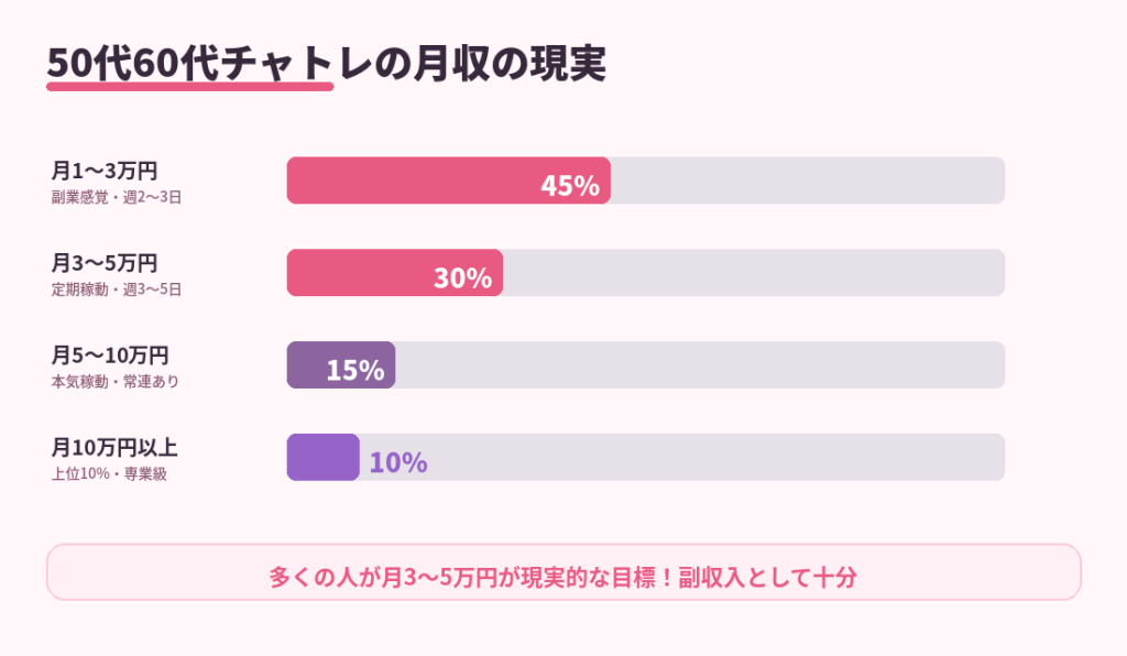50代60代チャトレの月収分布。月1〜3万円が45%、3〜5万円が30%、5〜10万円が15%、10万円以上が10%