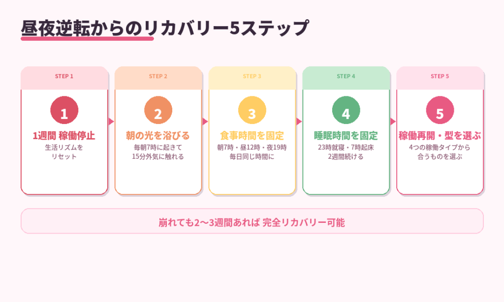 昼夜逆転からのリカバリー5ステップ。1週間稼働停止・朝の光・食事固定・睡眠固定・稼働再開