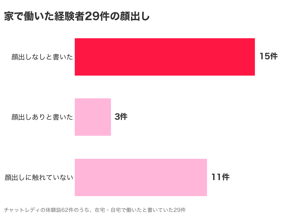 家で働いたチャットレディ経験者29件のうち顔出しなしと書いた15件・顔出しありと書いた3件・触れていない11件