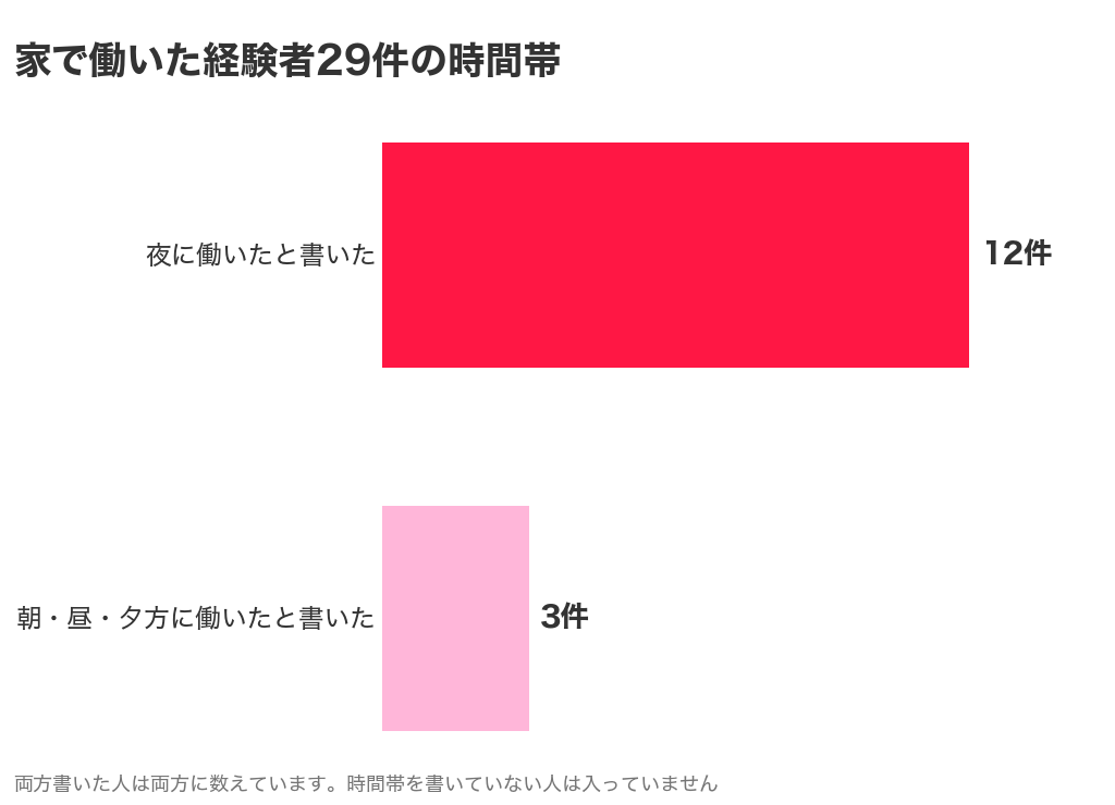 家で働いたチャットレディ経験者29件のうち夜に働いたと書いた12件・朝昼夕方に働いたと書いた3件
