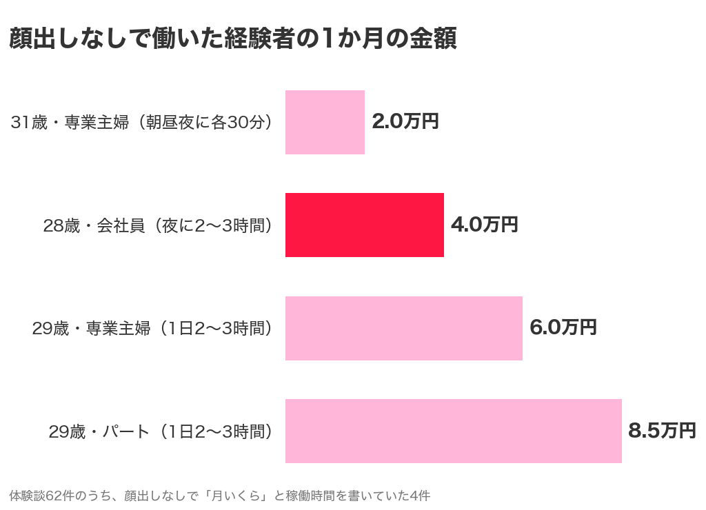 顔出しなしで働いたチャットレディ経験者4件の1か月の金額と稼働時間の棒グラフ