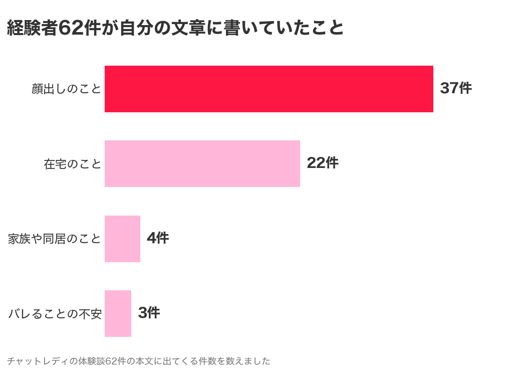 チャットレディ経験者62件の体験談に出てくる言葉の件数(顔出し37件・在宅22件・家族や同居4件・バレることの不安3件)の棒グラフ
