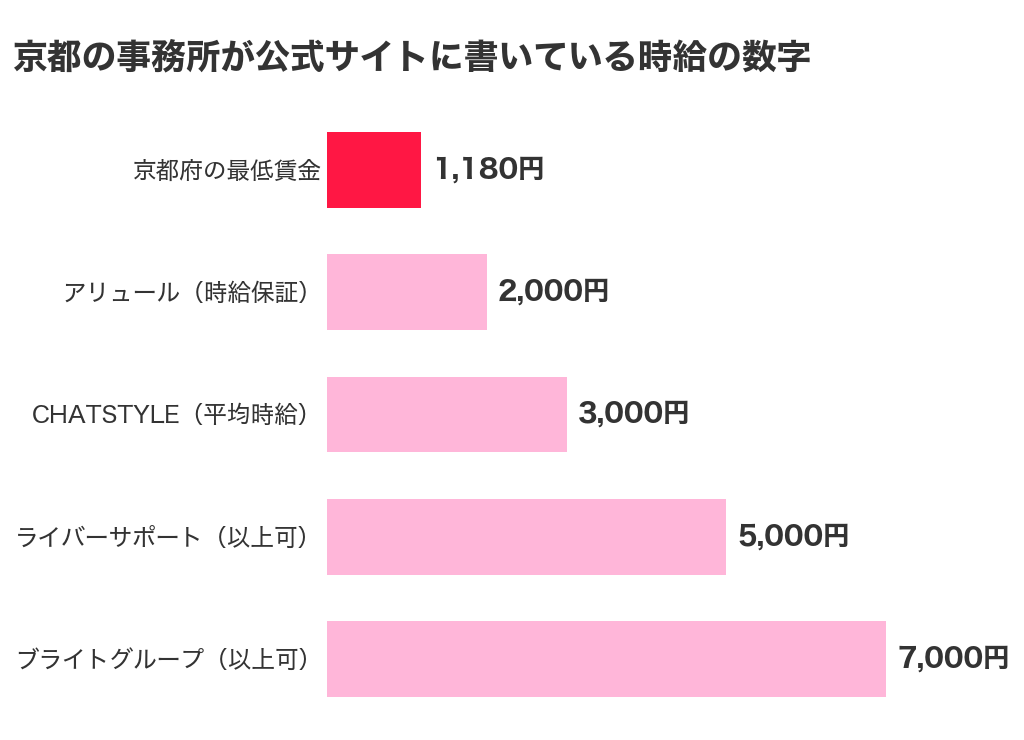 京都の事務所が公式サイトに書いている時給の数字と京都府の最低賃金