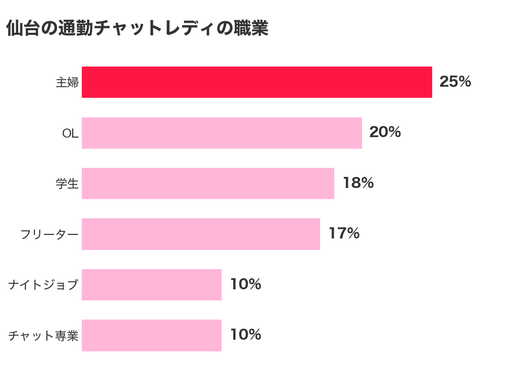 仙台の通勤チャットレディの職業(主婦25%・OL20%・学生18%)