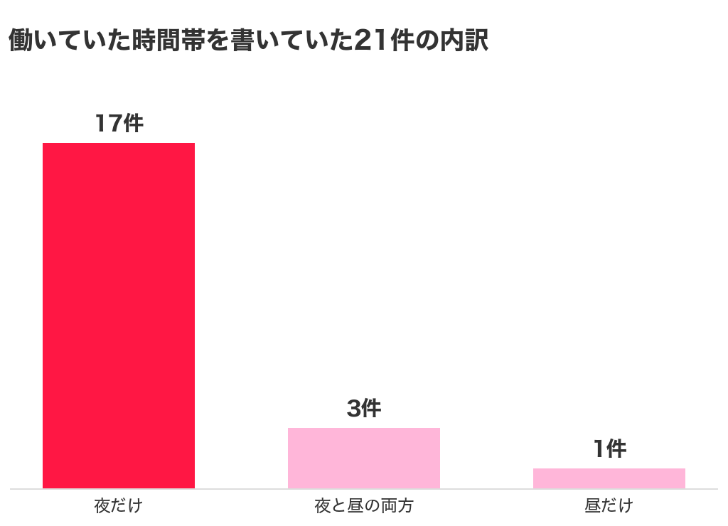働いていた時間帯を体験談に書いていた21件の内訳。夜だけ17件、夜と昼の両方3件、昼だけ1件