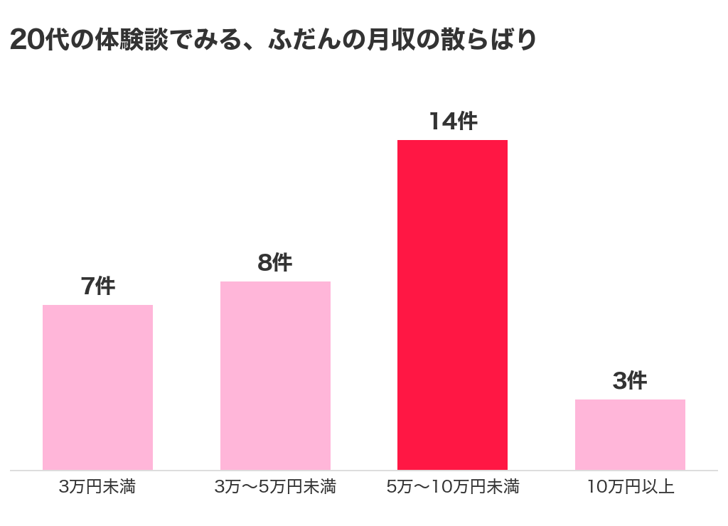 20代のチャットレディの体験談32件でみる、ふだんの月収の散らばり(3万円未満7件・3万〜5万円未満8件・5万〜10万円未満14件・10万円以上3件)