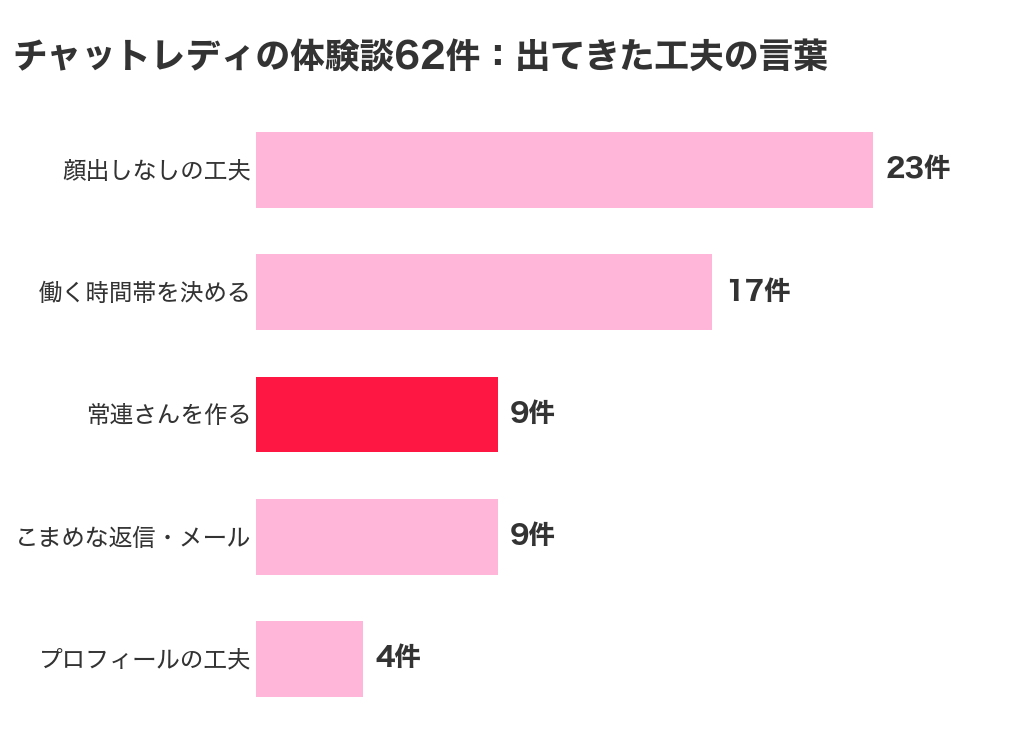 チャットレディの体験談62件に出てきた工夫の言葉。顔出しなしの工夫23件、働く時間帯を決める17件、常連さんを作る9件、こまめな返信・メール9件、プロフィールの工夫4件