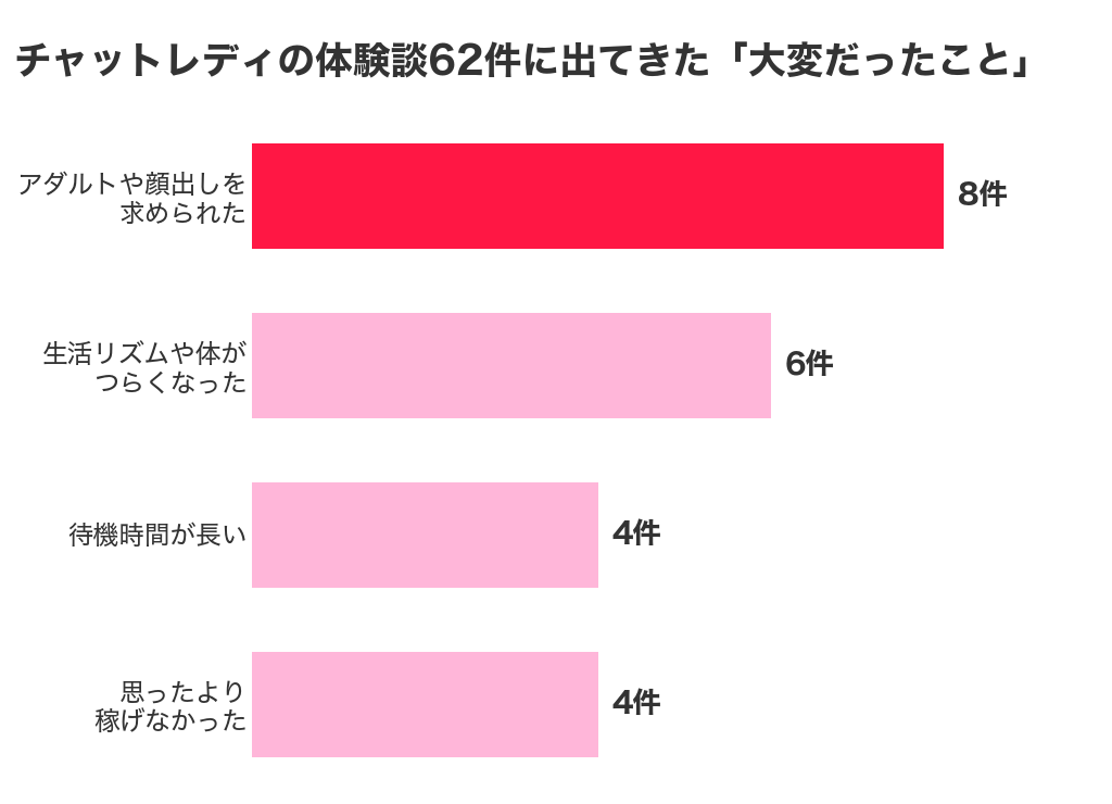 チャットレディの体験談62件に出てきた大変だったこと。ノンアダルトや顔出しなしなのにアダルトや顔出しを求められた8件、深夜の稼働で生活リズムや体がつらくなった6件、待機時間が長い4件、思ったより稼げなかった4件
