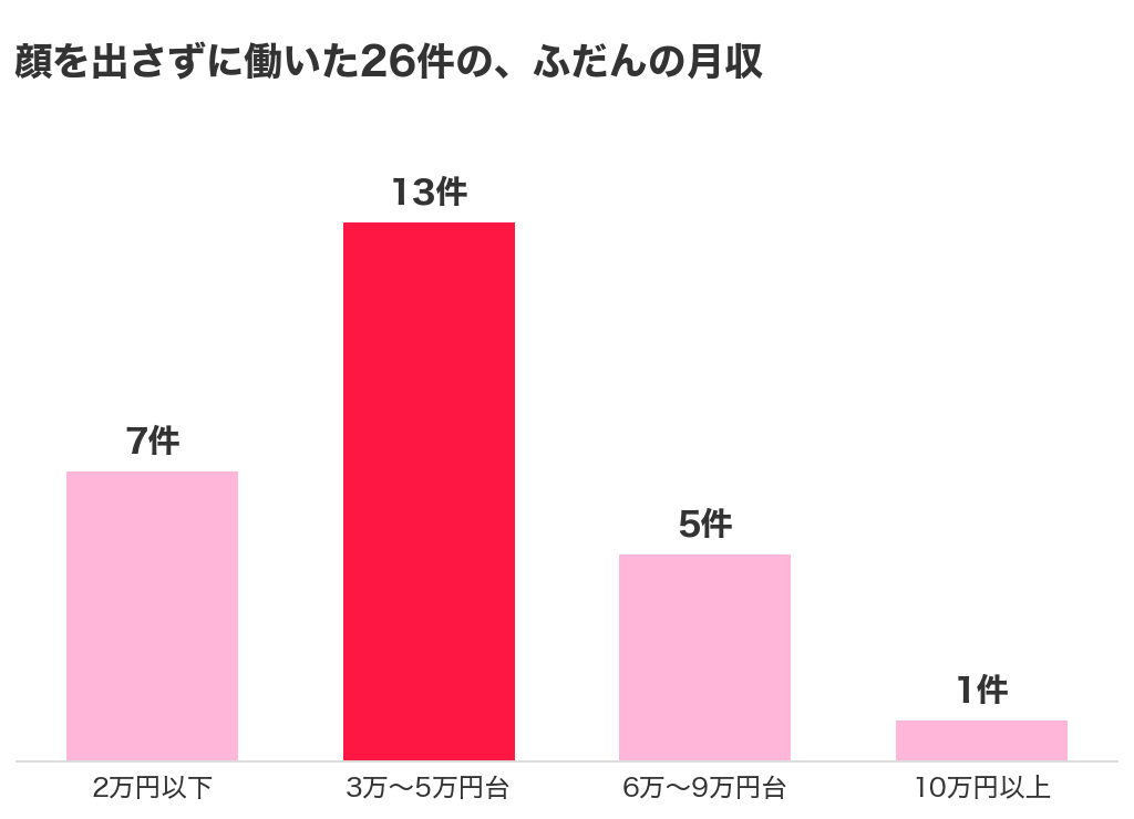 顔を出さずに働いた体験談26件のふだんの月収の分布(2万円以下7件・3万〜5万円台13件・6万〜9万円台5件・10万円以上1件)の棒グラフ