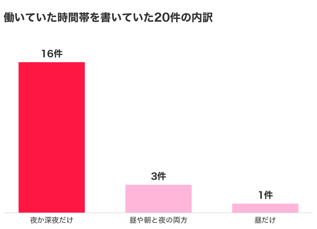 チャットレディ経験者の体験談で働いていた時間帯を書いていた20件の内訳。夜か深夜だけ16件、昼や朝と夜の両方3件、昼だけ1件