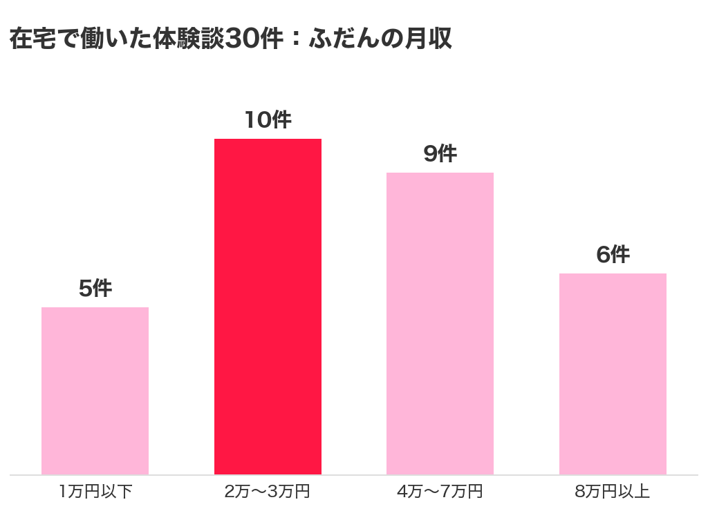 在宅で働いたチャットレディの体験談30件のふだんの月収の分布