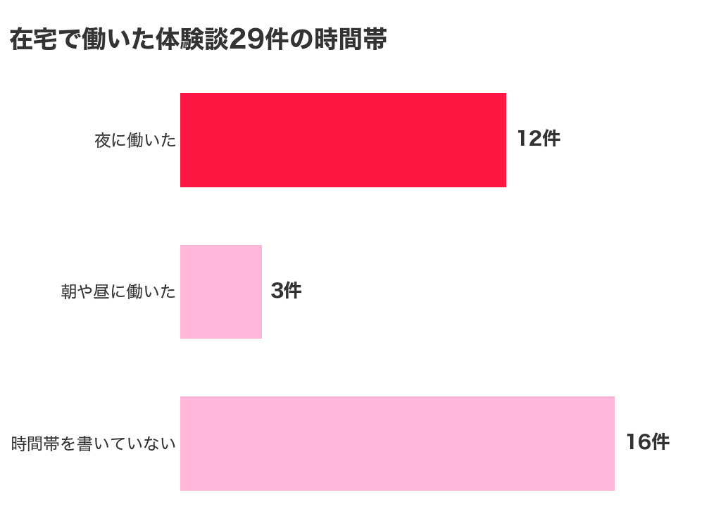 在宅で働いたチャットレディの体験談29件の時間帯を示したグラフ。夜に働いた12件、朝や昼に働いた3件、時間帯を書いていない16件