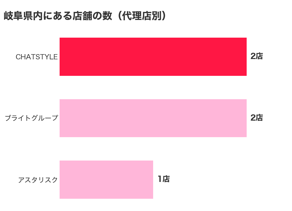 岐阜県内にあるチャットレディ事務所の店舗数（代理店別・2026年10月8日に公式サイトで確認）