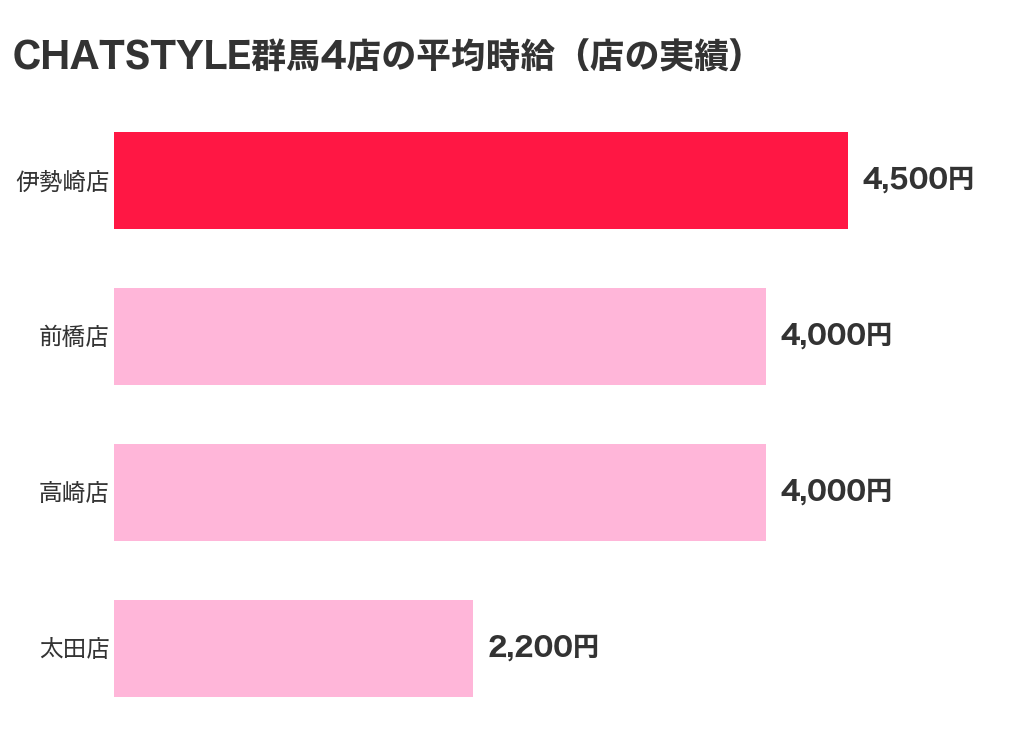CHATSTYLE群馬4店の平均時給(店の実績)