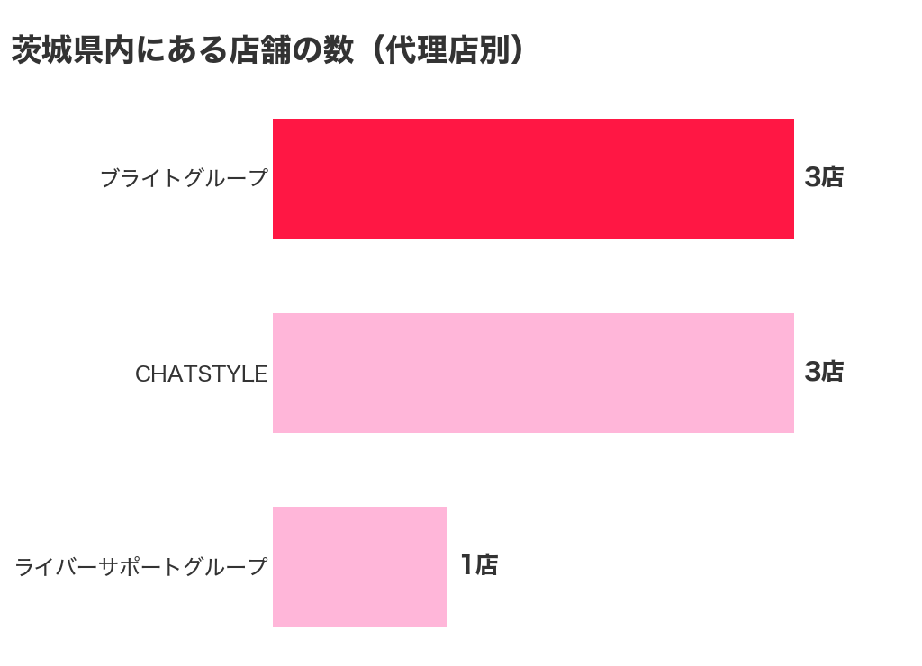 茨城県内にあるチャットレディ事務所の店舗数を代理店別に比べた横棒グラフ