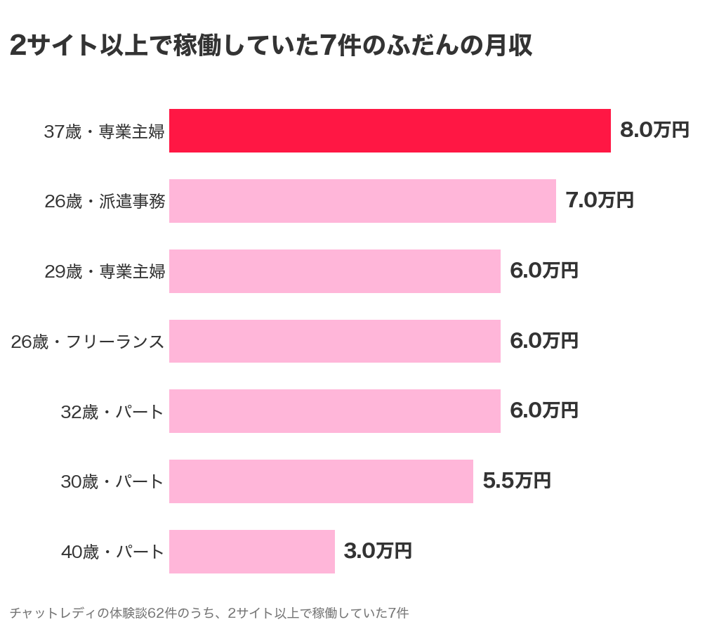 2サイト以上で稼働していた7件のふだんの月収。まんなかは6万円
