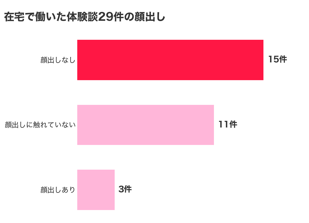 在宅で働いたチャットレディの体験談29件の顔出しの内訳を示したグラフ。顔出しなし15件、顔出しに触れていない11件、顔出しあり3件
