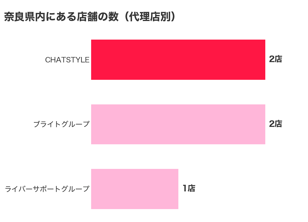 奈良県内にあるチャットレディ代理店の店舗数(CHATSTYLE2店・ブライトグループ2店・ライバーサポートグループ1店)