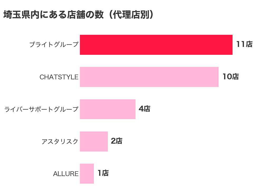 埼玉県内にあるチャットレディ事務所の店舗数を代理店別にならべた棒グラフ