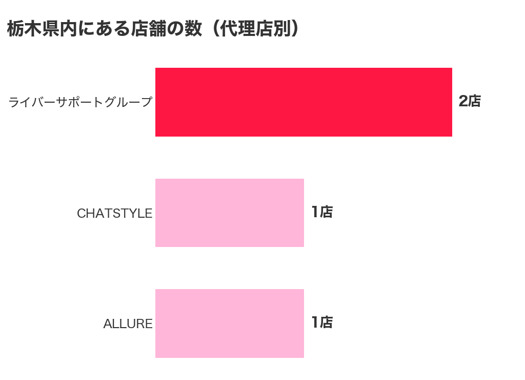 栃木県内にあるチャットレディ事務所の店舗数(代理店別・2026年10月14日に公式サイトで確認)