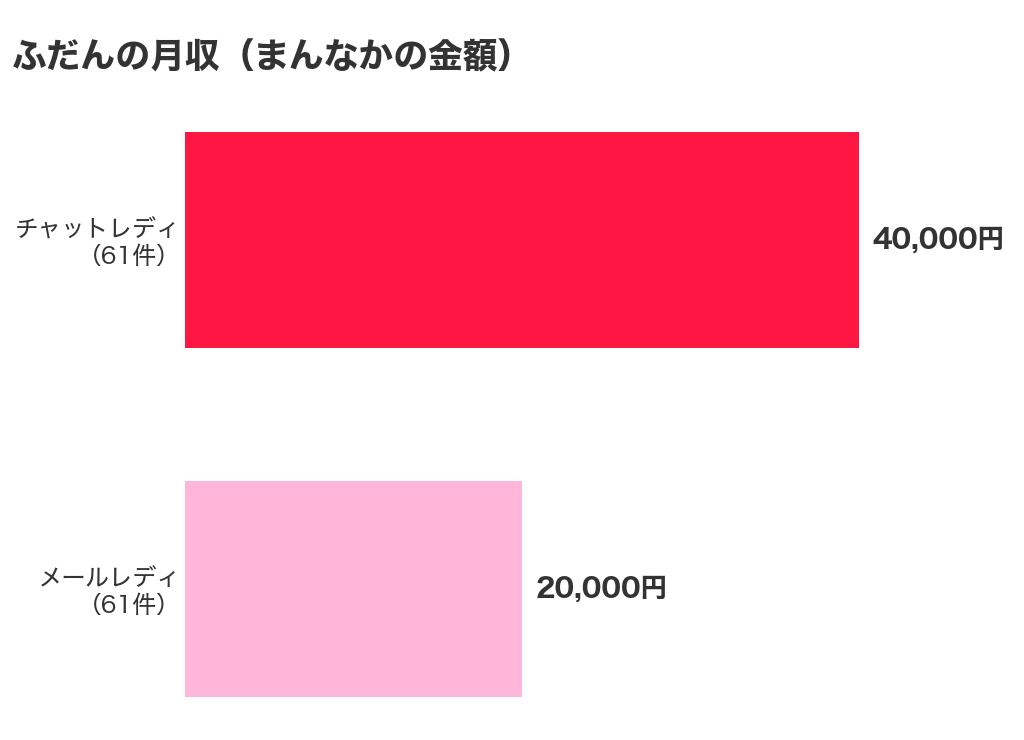 チャットレディとメールレディのふだんの月収のまんなか（チャットレディ61件は4万円、メールレディ61件は2万円）