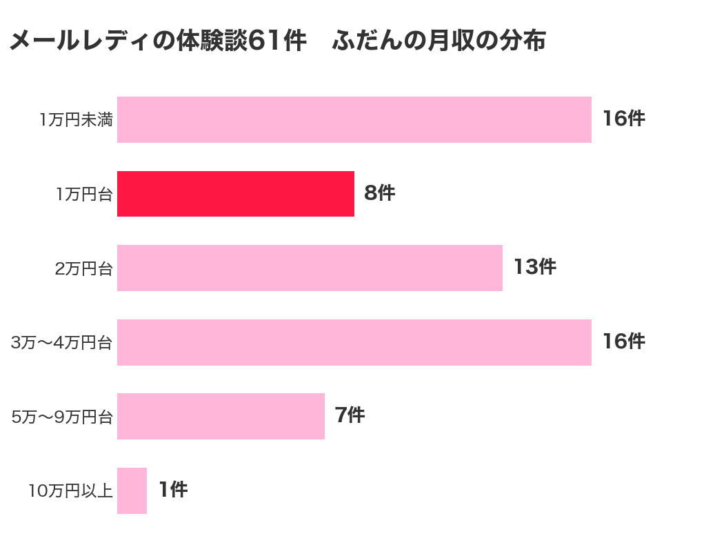 メールレディの体験談61件のふだんの月収の分布（1万円未満16件・1万円台8件・2万円台13件・3万〜4万円台16件・5万〜9万円台7件・10万円以上1件）